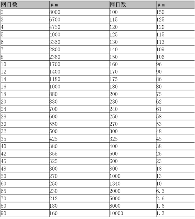 濾布孔徑對應目數