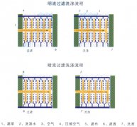 板框壓濾機(jī)的操作分哪幾個(gè)階段