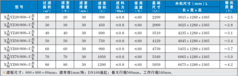 榆林廂式壓濾機的主要技術參數